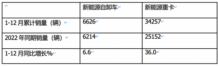 2023年新能源自卸車：累銷6626輛增6.6%，三一\徐工\重汽居前三