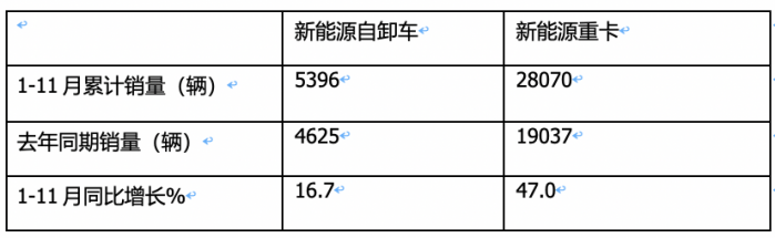 同環(huán)比“雙增”銷量創(chuàng)新高，宇通\重汽\三一居前三