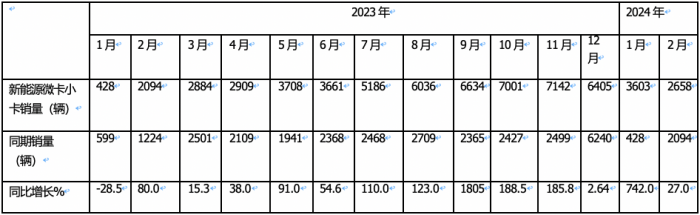 2月城配新能源微卡\小卡：演繹13連漲；遠(yuǎn)程星享F1E最暢銷；流向廣州最多