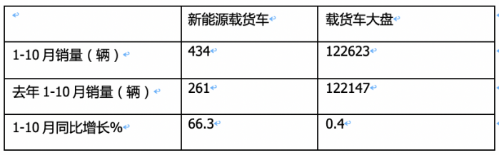10月載貨車(chē)：“銀十”如期而至, 東商奪冠，重汽\解放分列二三 歐曼領(lǐng)漲