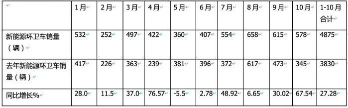 前10月新能源環(huán)衛(wèi)車：實(shí)銷4875輛增27.28%混動(dòng)領(lǐng)漲；盈峰環(huán)境\\宇通\\福龍馬居前三；福龍馬領(lǐng)漲
