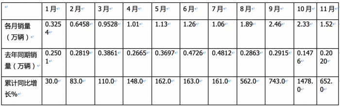 2023年11月燃?xì)庵乜ńK端市場(chǎng)特點(diǎn)簡(jiǎn)析：同比漲6.52倍環(huán)比降35%，解放奪冠 重汽\東風(fēng)分列二、三?