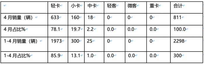 2024年前4月新能源冷藏車：累銷2298輛增176%，輕卡類車型占主體，混動“風(fēng)頭最勁”