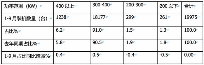前9月新能源重卡電機：綠控奪冠，特百佳、徐工分列二三，大馬力化趨勢明顯