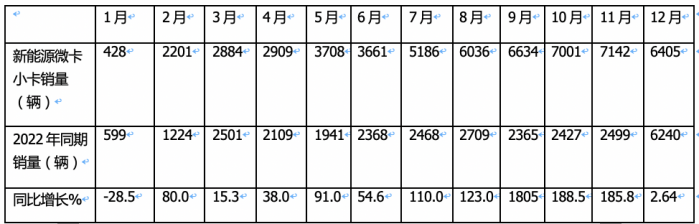 2023年新能源微卡\小卡：同比“11連漲“，開啟高速增長(zhǎng)模式