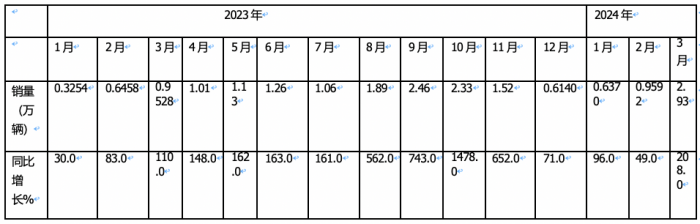 3月燃?xì)庵乜ǎ和h(huán)比增幅均超2倍，再現(xiàn)“火爆“！解放奪冠，重汽漲8倍亮眼！