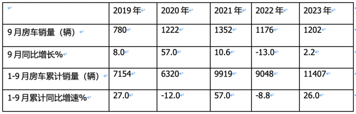 2023年9月國(guó)產(chǎn)底盤自行式房車銷量特點(diǎn)：銷1202輛同環(huán)比“雙增”，大通、威特爾芬、宇通居前三