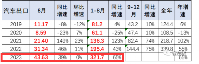 2023年8月我國卡車出口市場：出口5.2萬輛下降2%，俄羅斯、墨西哥、澳大利亞居前三