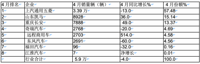 4月微卡：銷5.9萬輛降4%，新能源增6成亮眼 五菱霸榜，遠(yuǎn)程暴漲5倍