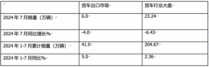 2024年7月我國卡車出口市場特點簡析：出口6萬輛降4%中卡領(lǐng)漲，俄羅斯\墨西哥 \沙特居前三
