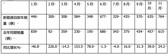 同環(huán)比“雙增”銷量創(chuàng)新高，宇通\重汽\三一居前三