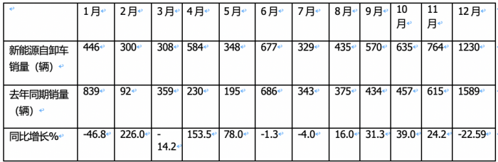 2023年新能源自卸車：累銷6626輛增6.6%，三一\徐工\重汽居前三