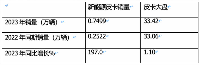 2023年新能源皮卡：銷7499輛漲2倍，吉利雷達\鄭州日產\福田居前三