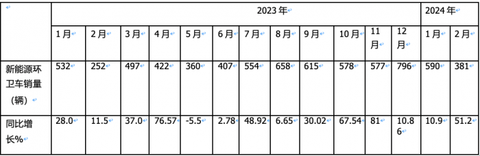 前2月新能源環(huán)衛(wèi)車(chē)：實(shí)銷(xiāo)971輛增23.9%；宇通\盈峰環(huán)境居冠亞軍；徐工領(lǐng)漲