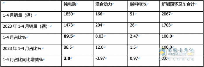 1-4月新能源環(huán)衛(wèi)車：銷2067輛演繹“11連漲” ，盈峰環(huán)境、宇通、徐工居前三