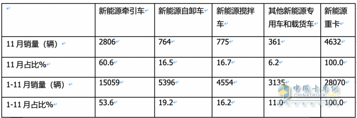 11月新能源牽引車：銷量及同比均創(chuàng)新高，徐工\宇通\東風(fēng)居前三，解放領(lǐng)漲