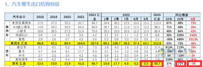 2023年9月我國卡車出口市場：出口5.5萬輛降5%，俄羅斯、墨西哥、沙特居前三