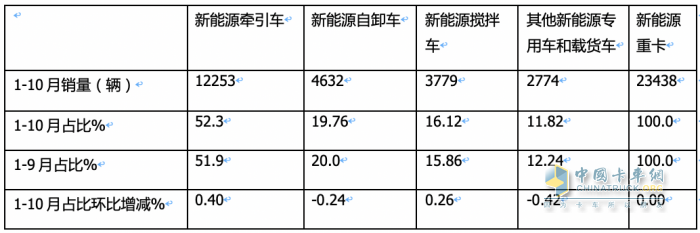 10月新能源牽引車(chē)：銷(xiāo)量及同比均創(chuàng)新高，徐工\解放\三一居前三
