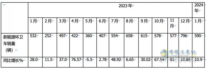 1月新能源環(huán)衛(wèi)車：實銷590輛增10.9%；宇通\盈峰環(huán)境居冠亞軍；宇通領(lǐng)漲領(lǐng)跑