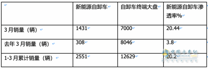 3月新能源自卸車：大漲365%創(chuàng)史上新高，徐工、重汽、陜汽居前三