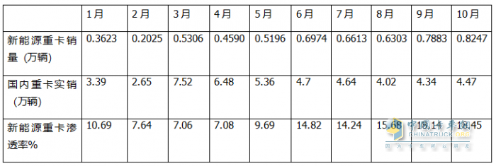 10月新能源重卡:銷8247輛漲1.4倍，徐工奪冠，三一\解放爭亞軍；江淮領(lǐng)漲