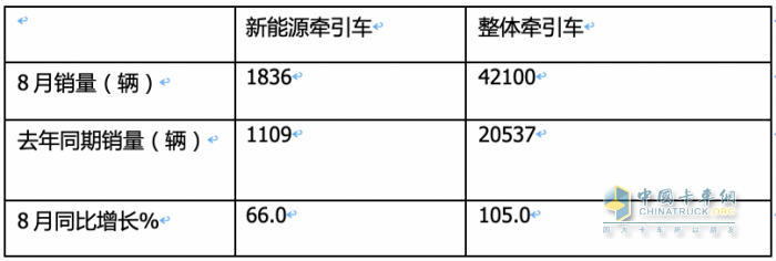 2023年8月新能源牽引車市場特點：同環(huán)比均大漲銷量創(chuàng)新高 徐工、陜汽、解放居前三