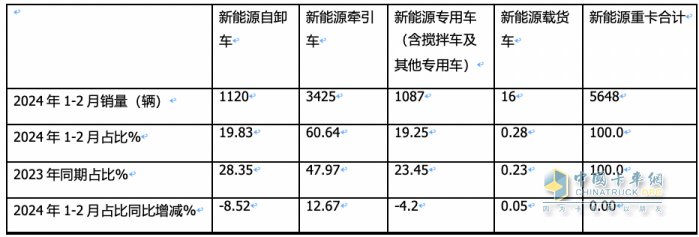 2月新能源自卸車：創(chuàng)史上同期新高，重汽奪冠，三一\陜汽分列二三