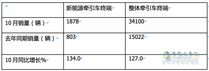 10月新能源牽引車(chē)：銷(xiāo)量及同比均創(chuàng)新高，徐工\解放\三一居前三