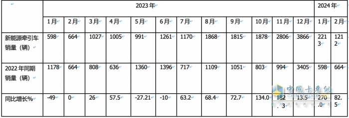 2月新能源牽引車：銷量創(chuàng)新高演繹“8連漲”，三一\福田\遠程居前三
