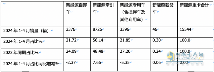 前4月新能源自卸車：銷3376輛增106%，重汽\徐工\三一居前三，陜汽領(lǐng)漲