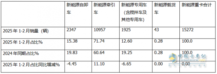 2月新能源自卸車：銷量創(chuàng)史上同期新高，三一奪冠，徐工\重汽分列二三