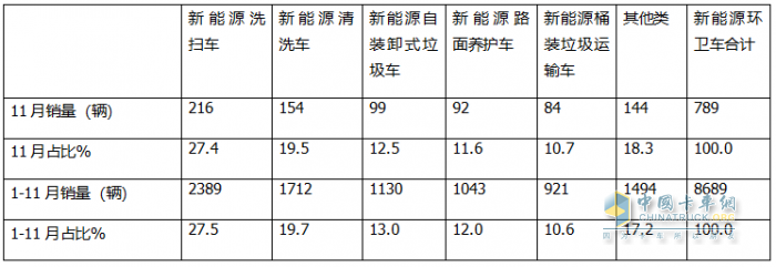 11月新能源環(huán)衛(wèi)車(chē)：同環(huán)比雙增；純電動(dòng)領(lǐng)漲領(lǐng)跑；洗掃車(chē)居榜首