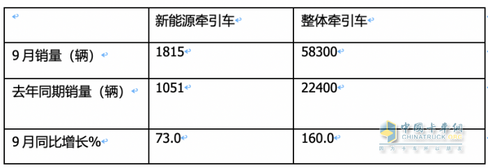9月新能源牽引車：同比三連大漲，宇通、徐工、三一居前三