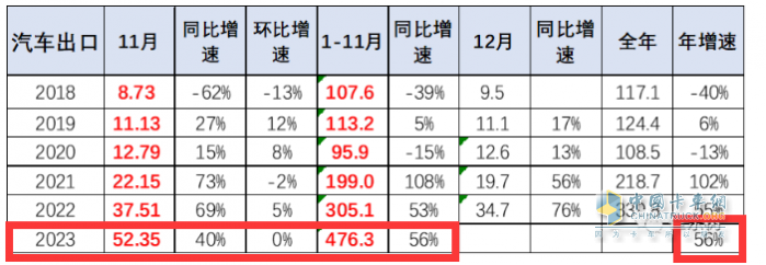 2023年11月我國卡車出口市場簡析：出口6.52萬輛增39%，俄羅斯\阿爾及利亞\墨西哥居前三