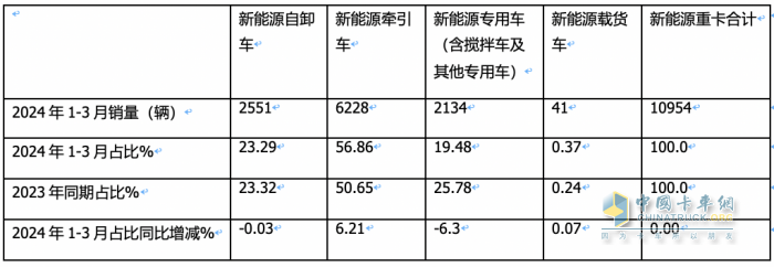 3月新能源自卸車：大漲365%創(chuàng)史上新高，徐工、重汽、陜汽居前三