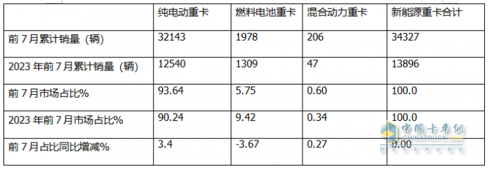 7月新能源重卡: 銷6613輛漲1.8倍，創(chuàng)史上月度第二，徐工\三一\解放居前三