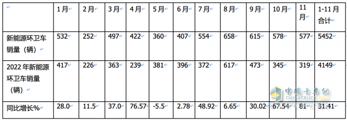 前11月新能源環(huán)衛(wèi)車：實銷5452輛增31.41%；盈峰環(huán)境\宇通\福龍馬居前三；福龍馬領(lǐng)漲