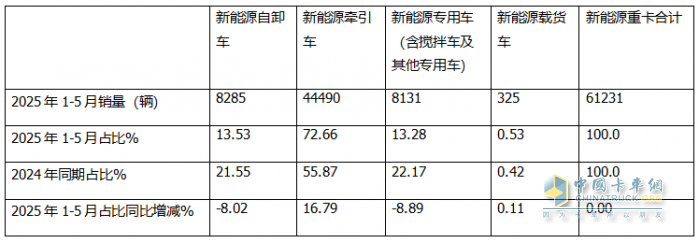 5月新能源自卸車：銷2083輛創(chuàng)史上新高！徐工\三一爭冠、重汽第三