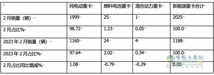 2024年2月新能源重卡: 銷2025輛增70%，三一\重汽爭(zhēng)霸 福田領(lǐng)漲！