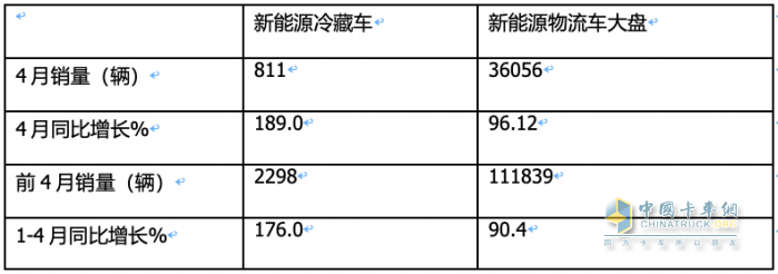 2024年前4月新能源冷藏車：累銷2298輛增176%，輕卡類車型占主體，混動“風(fēng)頭最勁”