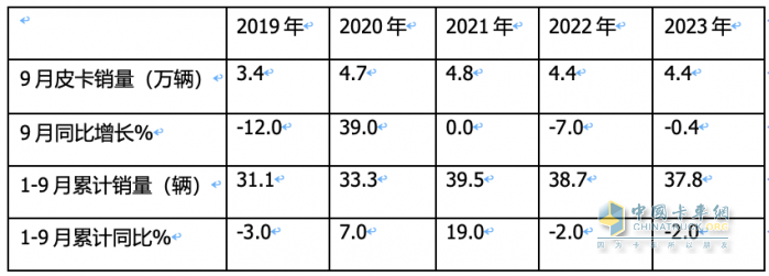 9月皮卡市場：同比微降環(huán)比增長 出口創(chuàng)新高；長城、大通、江淮居前三