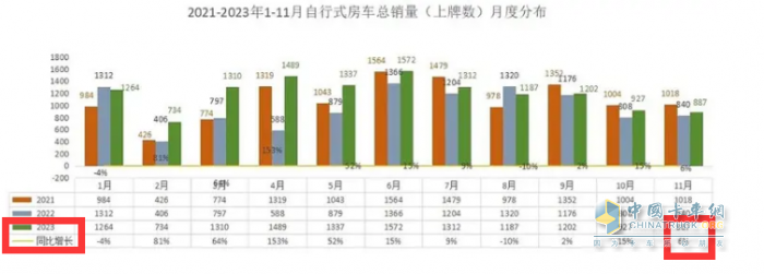 2023年11月房車：銷售887輛增5.6%；大通、威特爾芬、宇通居前三