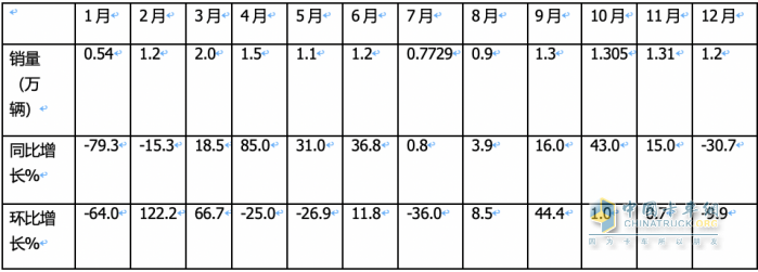 2023年載貨車：累銷14.8萬(wàn)輛降2%， 東商奪冠，解放\重汽分列二三；陜汽領(lǐng)漲