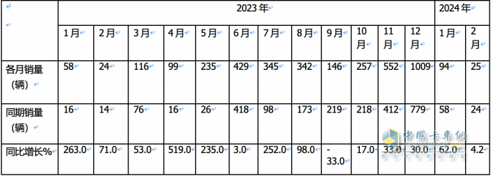 前2月燃料電池重卡：增45%演繹6連漲，大運(yùn)\陜汽爭(zhēng)第一；飛馳第三