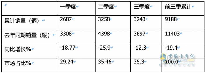 9月房車：同比降13.5%，“金九”未現(xiàn)！大通\威爾特芬\江鈴旅居列前三
