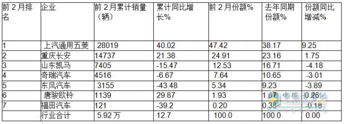 2月微卡：銷(xiāo)3.61萬(wàn)輛同比小增、環(huán)比領(lǐng)漲大盤(pán)；五菱領(lǐng)跑，奇瑞領(lǐng)漲