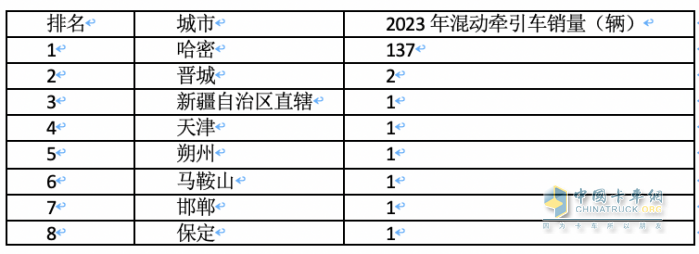 2023年各類新能源重卡都賣到哪里去了？