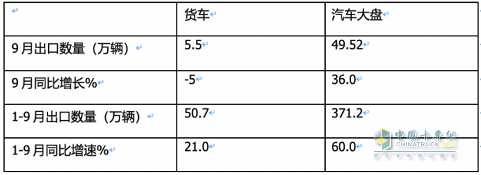 2023年9月我國卡車出口市場：出口5.5萬輛降5%，俄羅斯、墨西哥、沙特居前三