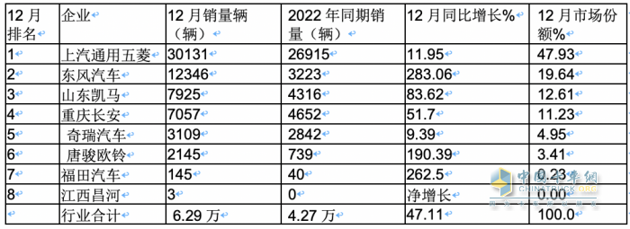 2023年微卡市場特點(diǎn)總結(jié)：銷62.65萬輛增24%新能源搶眼，五菱獨(dú)食6成份額霸榜