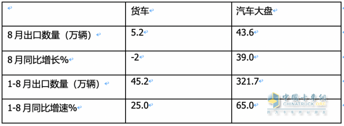 2023年8月我國卡車出口市場：出口5.2萬輛下降2%，俄羅斯、墨西哥、澳大利亞居前三